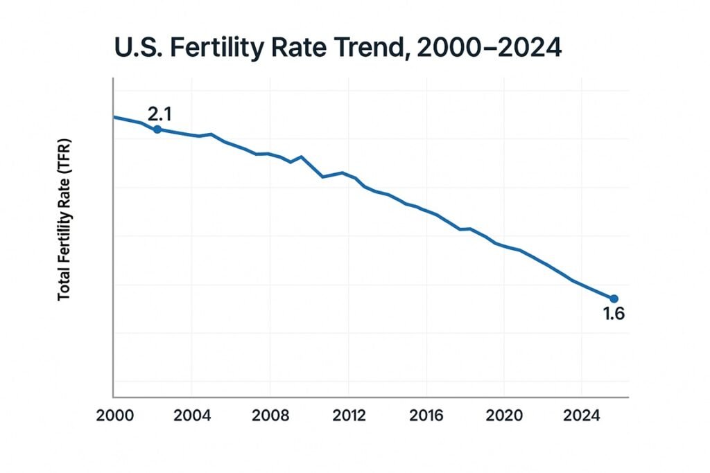 미국 출산율이 지속적으로 하락하는 추세 그래프