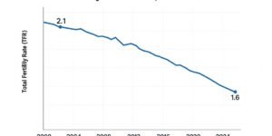 미국 출산율이 지속적으로 하락하는 추세 그래프